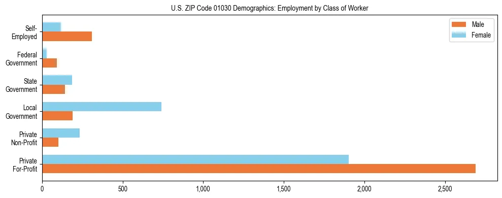 Horizontal bar chart showing employment distribution by class of worker and gender in US ZIP Code 01030, based on 2023 ACS data.
