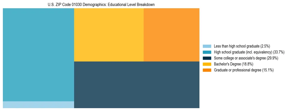 Treemap chart illustrating the educational attainment breakdown for population 25 years and over in US ZIP Code 01030.