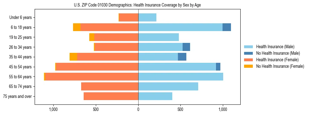 Pyramid chart showing health insurance coverage by age and sex in US ZIP Code 01030.