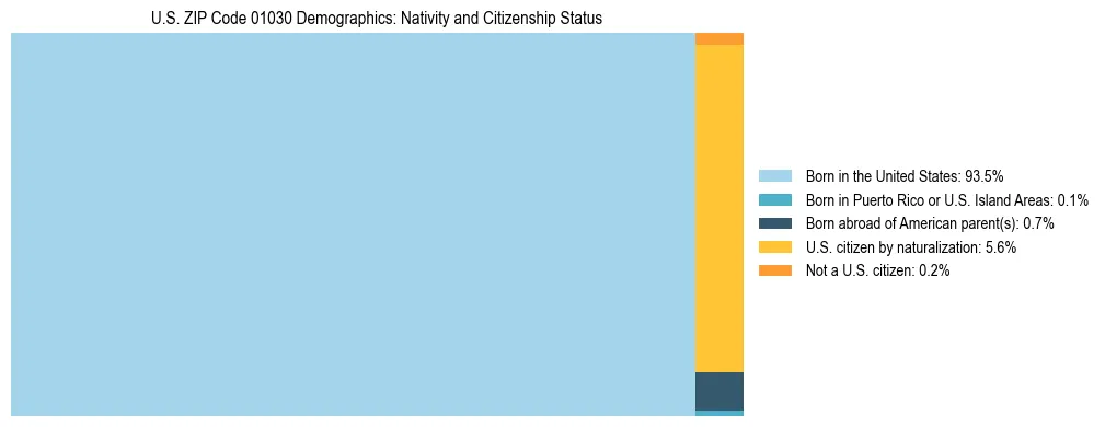 Treemap showing the population distribution by nativity and citizenship status in US ZIP Code 01030 based on U.S. Census data.