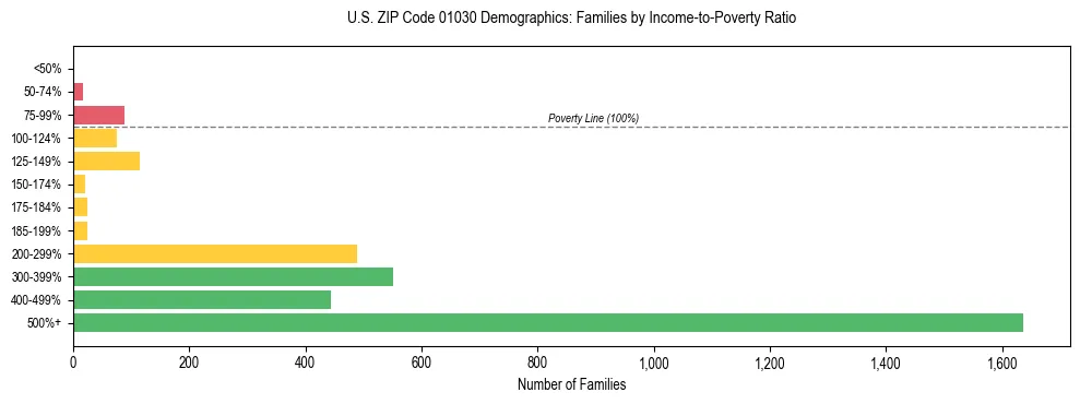 Horizontal bar chart showing family distribution by income-to-poverty ratio in US ZIP Code 01030, based on 2023 ACS data.
