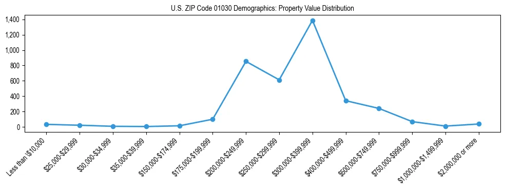 Line chart showing the distribution of property values for owner-occupied housing units in US ZIP Code 01030.