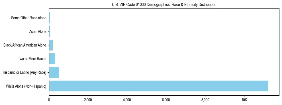 Race and Ethnicity Distribution Chart for US ZIP Code 01030