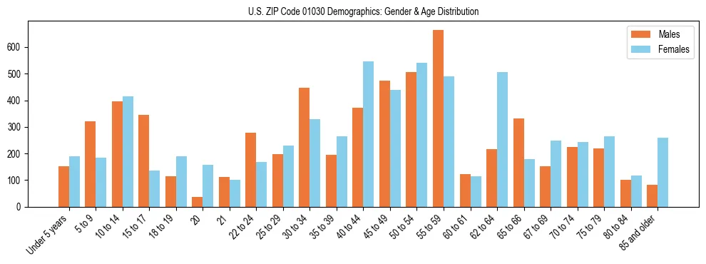 Bar chart showing the population distribution of US ZIP Code 01030 by age group and gender, based on 2023 ACS data.