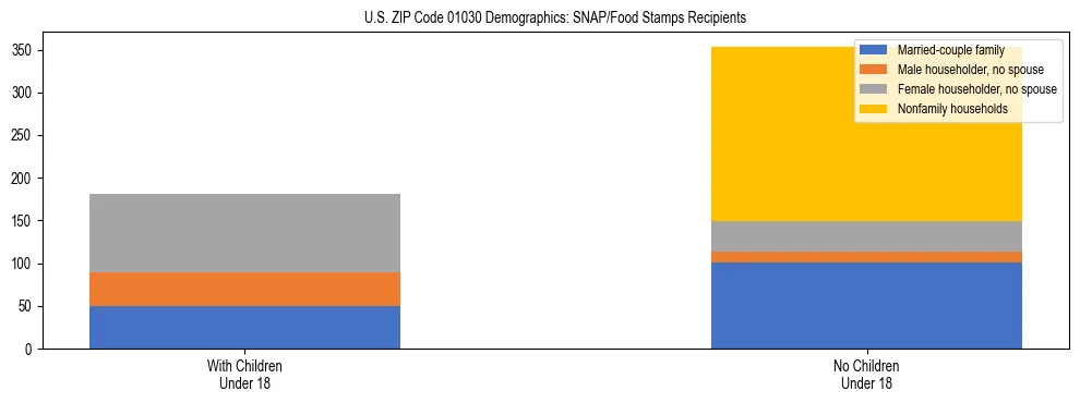 Stacked bar chart showing SNAP/Food Stamps recipient household composition by presence of children under 18 in US ZIP Code 01030, based on 2023 ACS data.