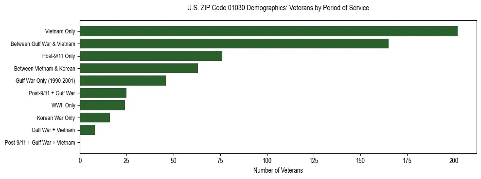 Horizontal bar chart showing veteran distribution by period of military service in US ZIP Code 01030, based on 2023 ACS data.