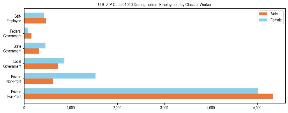 Horizontal bar chart showing employment distribution by class of worker and gender in US ZIP Code 01040, based on 2023 ACS data.