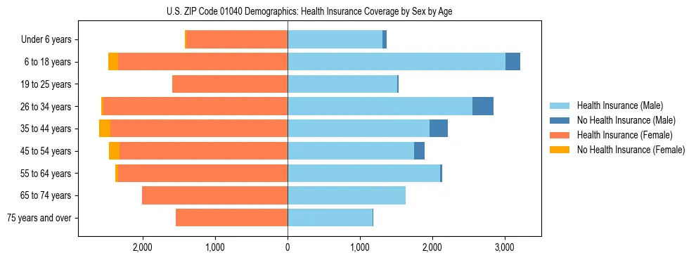 Pyramid chart showing health insurance coverage by age and sex in US ZIP Code 01040.