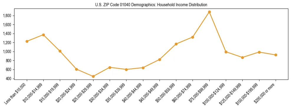 Horizontal bar chart showing household income distribution in US ZIP Code 01040.