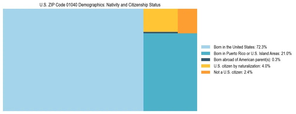 Treemap showing the population distribution by nativity and citizenship status in US ZIP Code 01040 based on U.S. Census data.