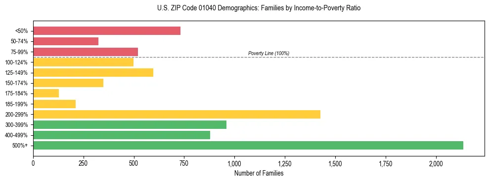 Horizontal bar chart showing family distribution by income-to-poverty ratio in US ZIP Code 01040, based on 2023 ACS data.