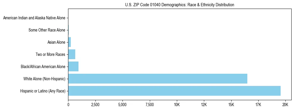 Race and Ethnicity Distribution Chart for US ZIP Code 01040