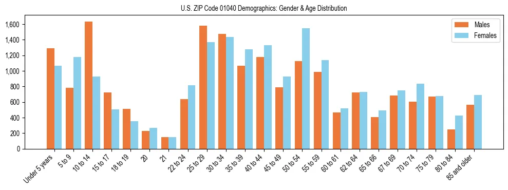 Bar chart showing the population distribution of US ZIP Code 01040 by age group and gender, based on 2023 ACS data.