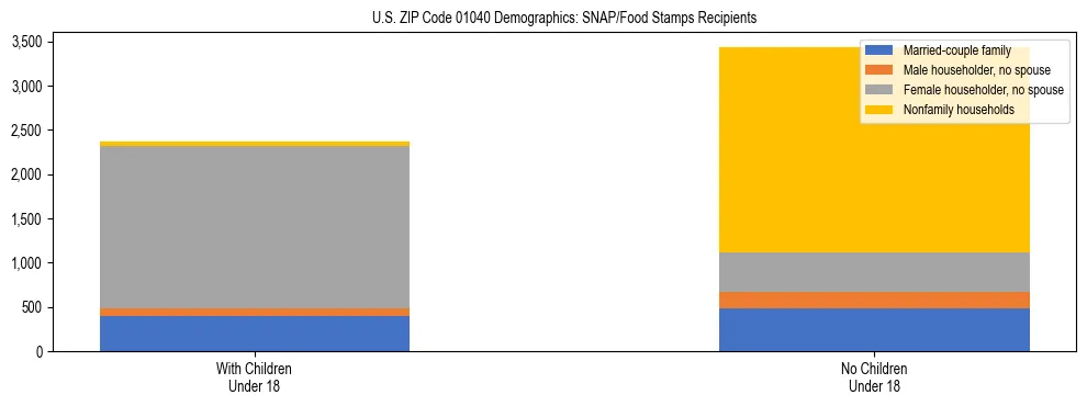 Stacked bar chart showing SNAP/Food Stamps recipient household composition by presence of children under 18 in US ZIP Code 01040, based on 2023 ACS data.