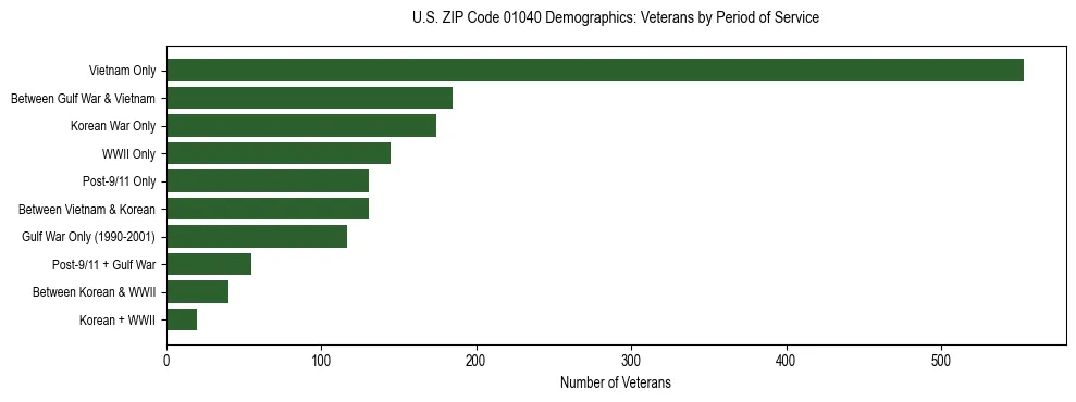 Horizontal bar chart showing veteran distribution by period of military service in US ZIP Code 01040, based on 2023 ACS data.
