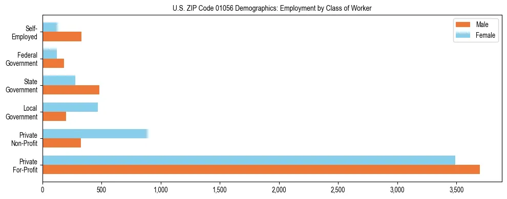 Horizontal bar chart showing employment distribution by class of worker and gender in US ZIP Code 01056, based on 2023 ACS data.