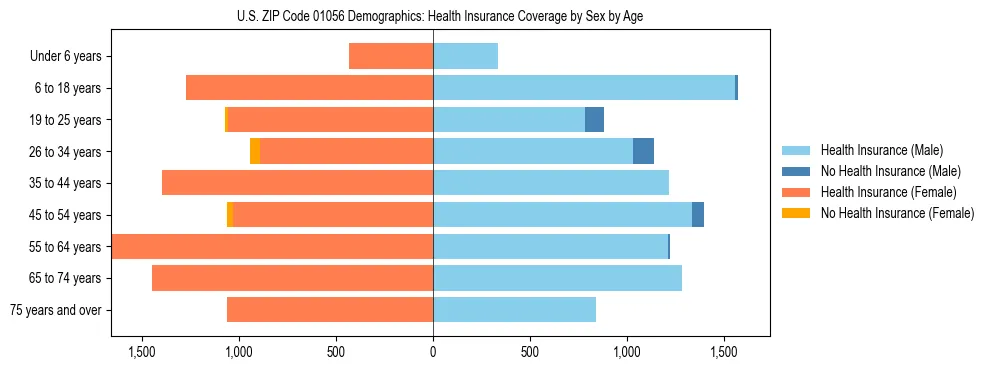 Pyramid chart showing health insurance coverage by age and sex in US ZIP Code 01056.