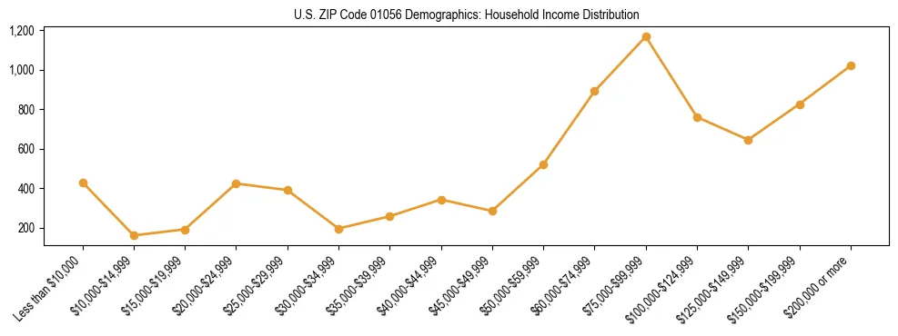 Horizontal bar chart showing household income distribution in US ZIP Code 01056.