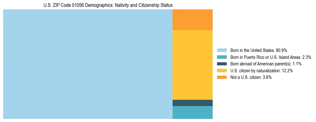 Treemap showing the population distribution by nativity and citizenship status in US ZIP Code 01056 based on U.S. Census data.