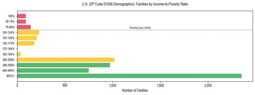 Horizontal bar chart showing family distribution by income-to-poverty ratio in US ZIP Code 01056, based on 2023 ACS data.