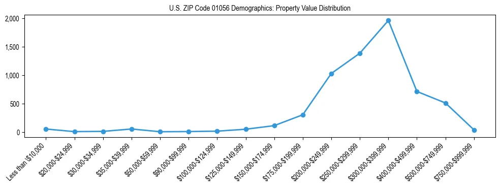 Line chart showing the distribution of property values for owner-occupied housing units in US ZIP Code 01056.