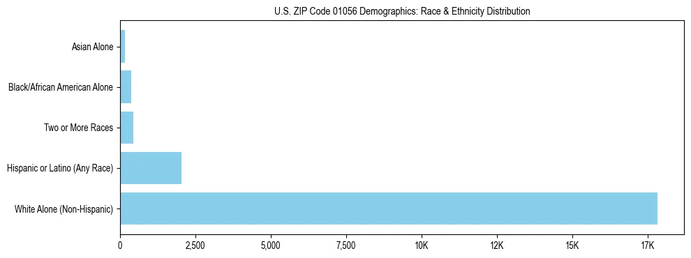 Race and Ethnicity Distribution Chart for US ZIP Code 01056