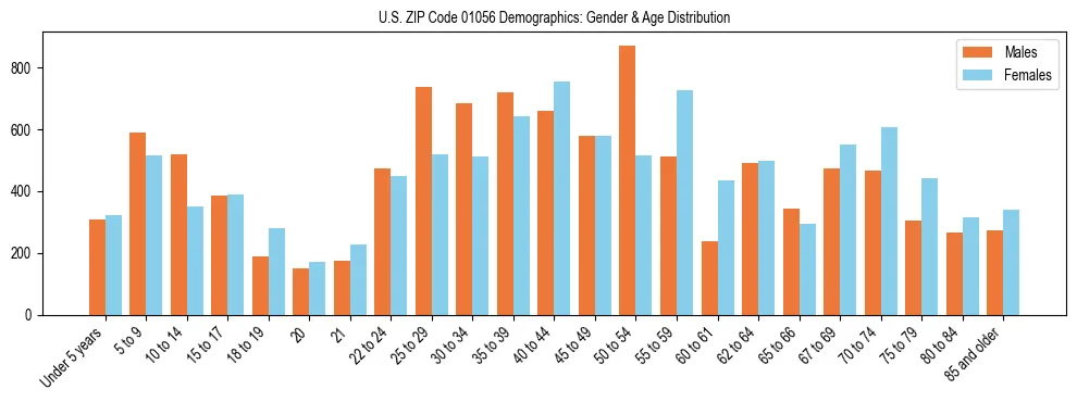 Bar chart showing the population distribution of US ZIP Code 01056 by age group and gender, based on 2023 ACS data.