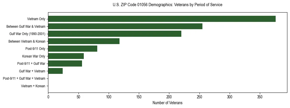 Horizontal bar chart showing veteran distribution by period of military service in US ZIP Code 01056, based on 2023 ACS data.