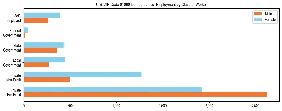 Horizontal bar chart showing employment distribution by class of worker and gender in US ZIP Code 01060, based on 2023 ACS data.