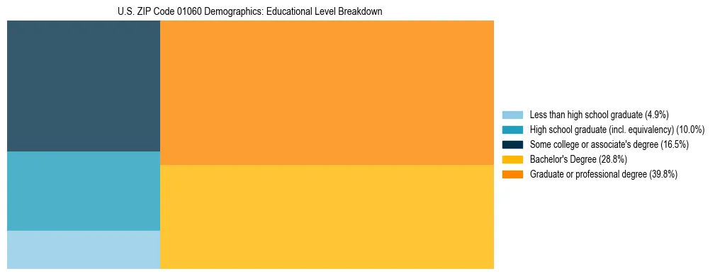 Treemap chart illustrating the educational attainment breakdown for population 25 years and over in US ZIP Code 01060.