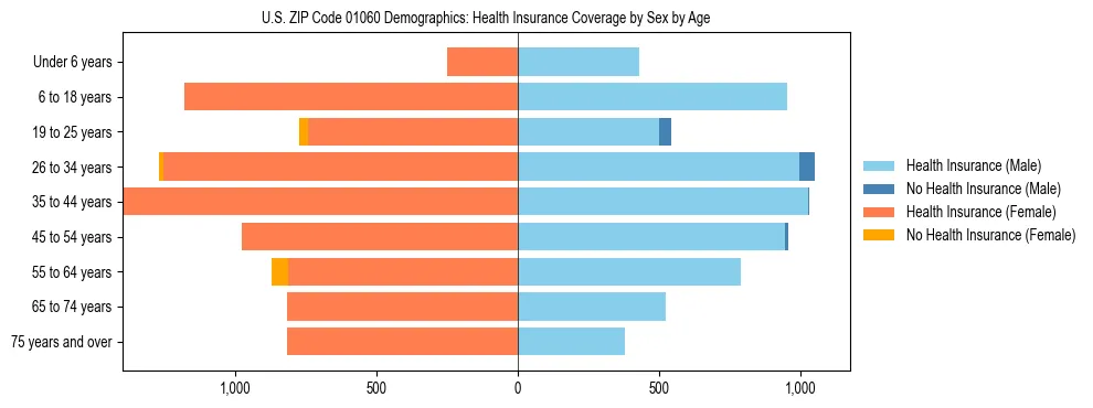 Pyramid chart showing health insurance coverage by age and sex in US ZIP Code 01060.