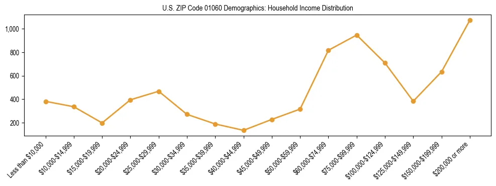 Horizontal bar chart showing household income distribution in US ZIP Code 01060.
