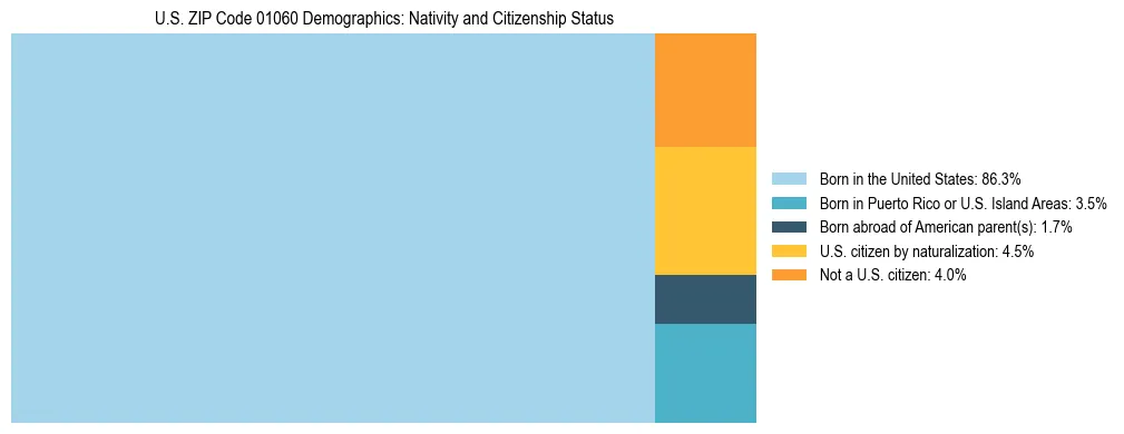 Treemap showing the population distribution by nativity and citizenship status in US ZIP Code 01060 based on U.S. Census data.