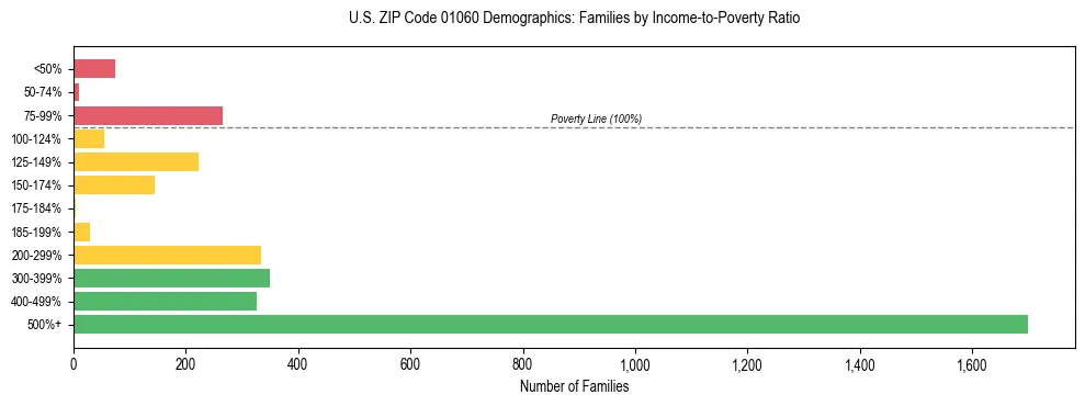 Horizontal bar chart showing family distribution by income-to-poverty ratio in US ZIP Code 01060, based on 2023 ACS data.