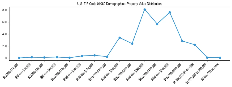 Line chart showing the distribution of property values for owner-occupied housing units in US ZIP Code 01060.