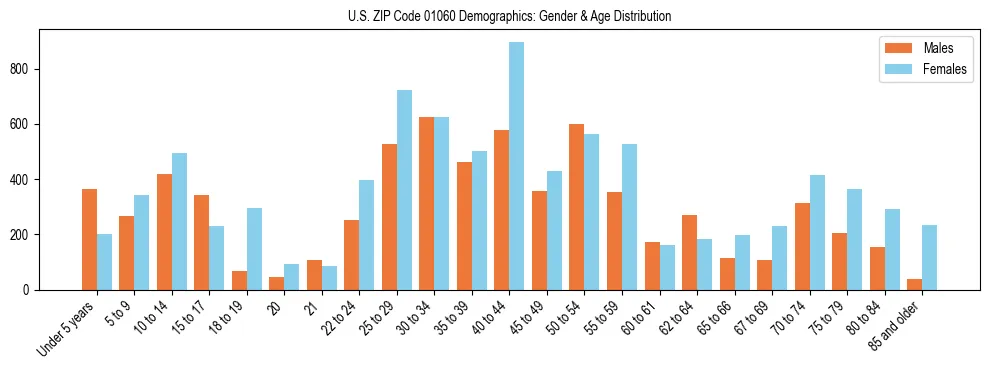 Bar chart showing the population distribution of US ZIP Code 01060 by age group and gender, based on 2023 ACS data.