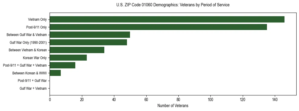 Horizontal bar chart showing veteran distribution by period of military service in US ZIP Code 01060, based on 2023 ACS data.