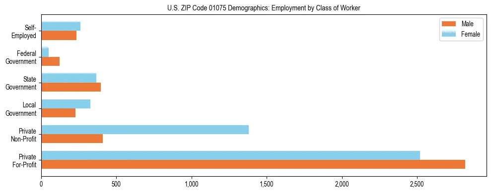 Horizontal bar chart showing employment distribution by class of worker and gender in US ZIP Code 01075, based on 2023 ACS data.