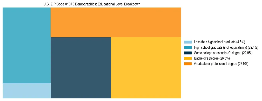 Treemap chart illustrating the educational attainment breakdown for population 25 years and over in US ZIP Code 01075.