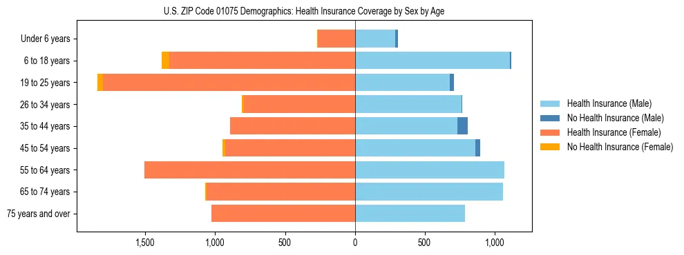 Pyramid chart showing health insurance coverage by age and sex in US ZIP Code 01075.