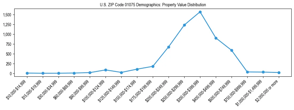 Line chart showing the distribution of property values for owner-occupied housing units in US ZIP Code 01075.