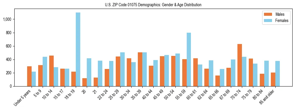 Bar chart showing the population distribution of US ZIP Code 01075 by age group and gender, based on 2023 ACS data.