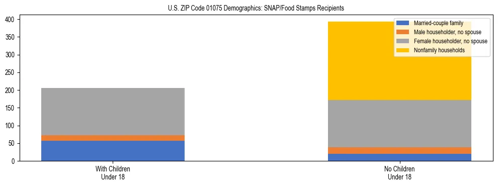 Stacked bar chart showing SNAP/Food Stamps recipient household composition by presence of children under 18 in US ZIP Code 01075, based on 2023 ACS data.