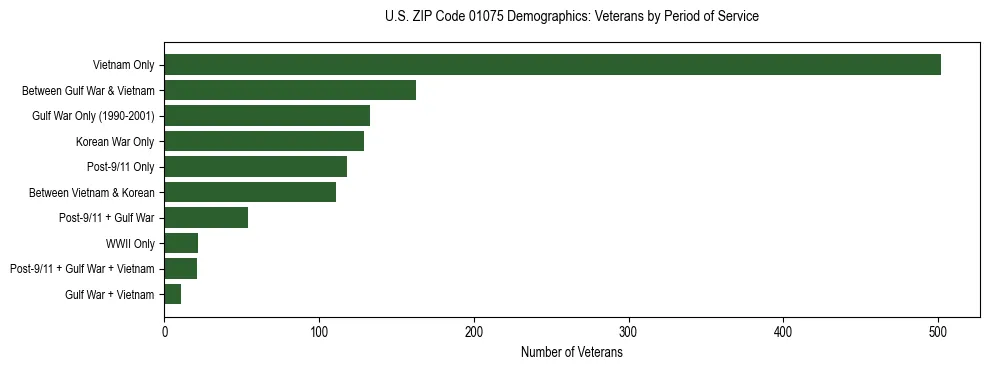 Horizontal bar chart showing veteran distribution by period of military service in US ZIP Code 01075, based on 2023 ACS data.