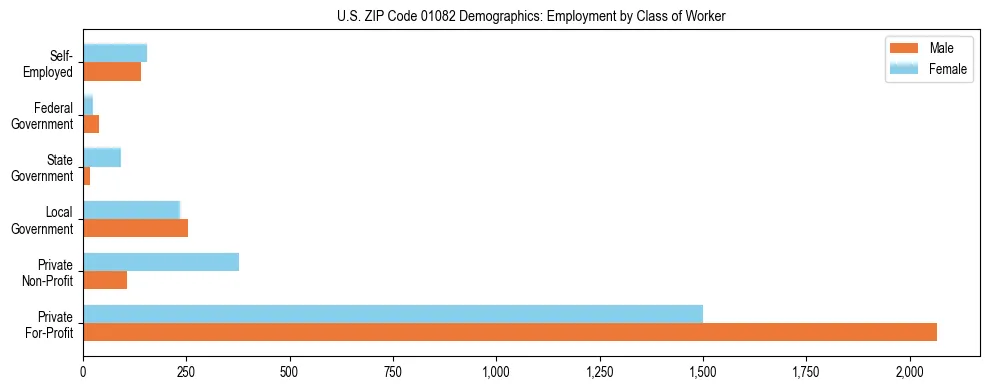Horizontal bar chart showing employment distribution by class of worker and gender in US ZIP Code 01082, based on 2023 ACS data.