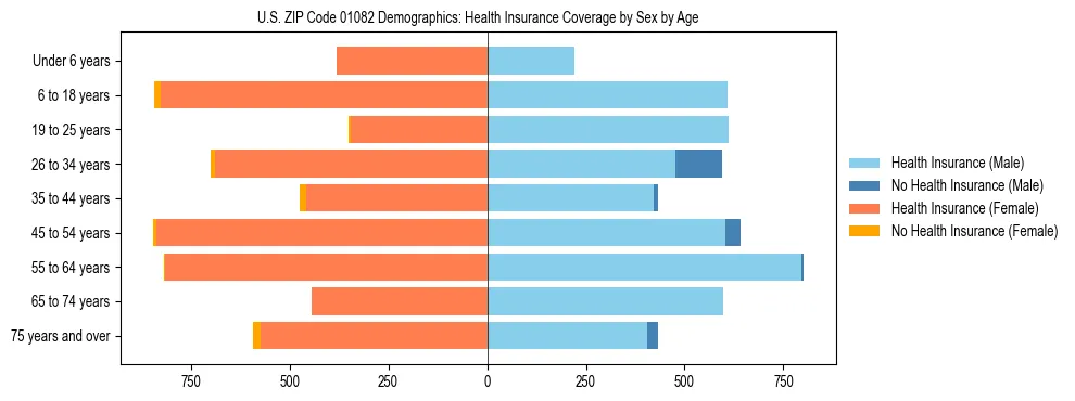 Pyramid chart showing health insurance coverage by age and sex in US ZIP Code 01082.