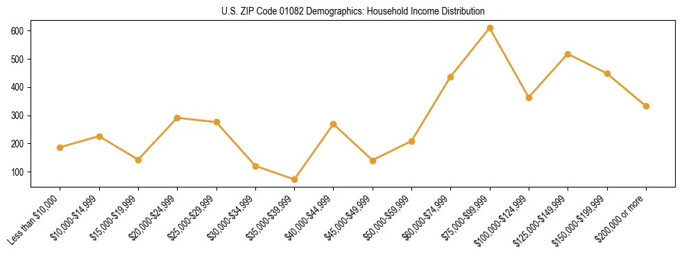 Horizontal bar chart showing household income distribution in US ZIP Code 01082.