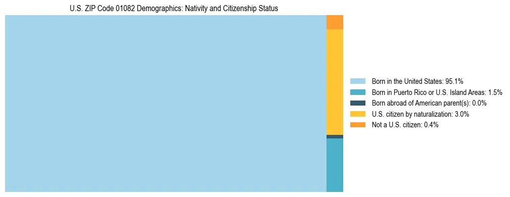 Treemap showing the population distribution by nativity and citizenship status in US ZIP Code 01082 based on U.S. Census data.