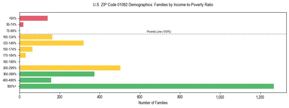 Horizontal bar chart showing family distribution by income-to-poverty ratio in US ZIP Code 01082, based on 2023 ACS data.