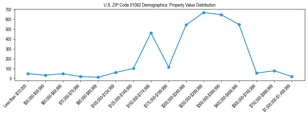 Line chart showing the distribution of property values for owner-occupied housing units in US ZIP Code 01082.
